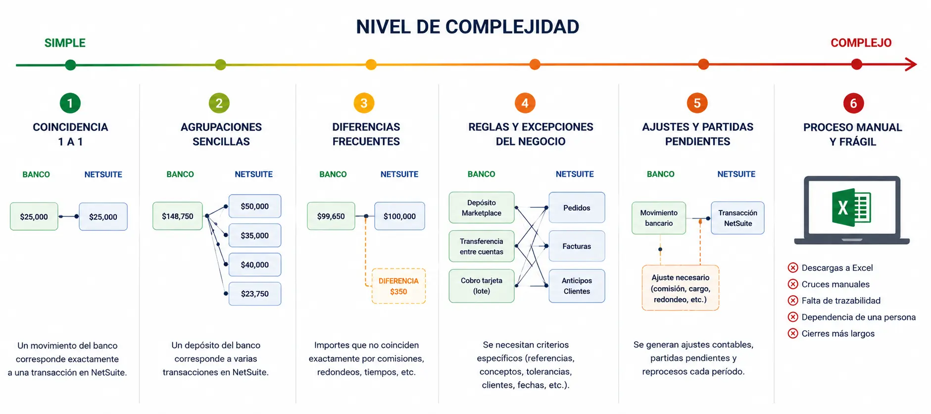 Diagrama del nivel de complejidad de la conciliación bancaria en NetSuite.